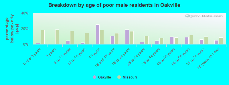 Breakdown by age of poor male residents in Oakville