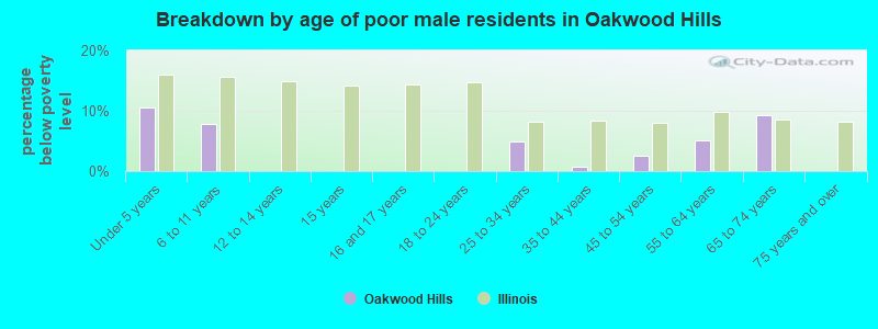 Breakdown by age of poor male residents in Oakwood Hills
