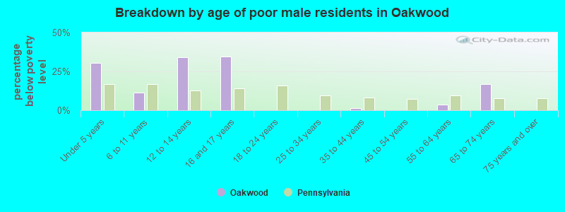 Breakdown by age of poor male residents in Oakwood