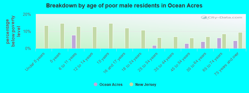 Breakdown by age of poor male residents in Ocean Acres