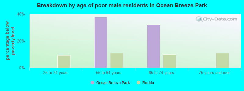 Breakdown by age of poor male residents in Ocean Breeze Park