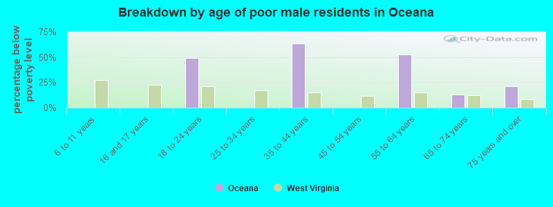 Breakdown by age of poor male residents in Oceana