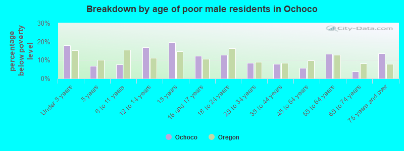 Breakdown by age of poor male residents in Ochoco