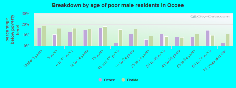 Breakdown by age of poor male residents in Ocoee