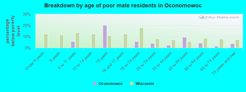 Breakdown by age of poor male residents in Oconomowoc