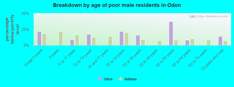 Breakdown by age of poor male residents in Odon