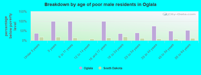 Breakdown by age of poor male residents in Oglala