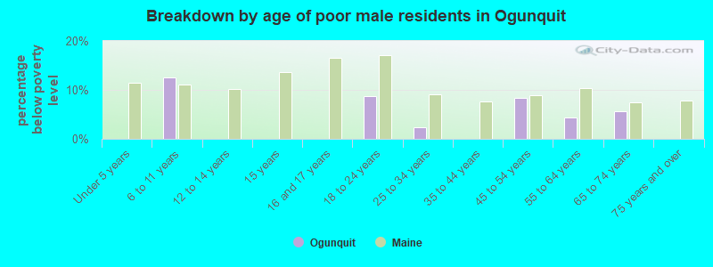 Breakdown by age of poor male residents in Ogunquit