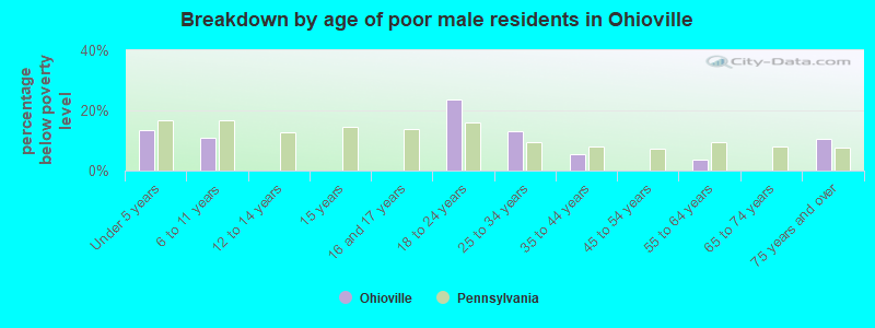 Breakdown by age of poor male residents in Ohioville