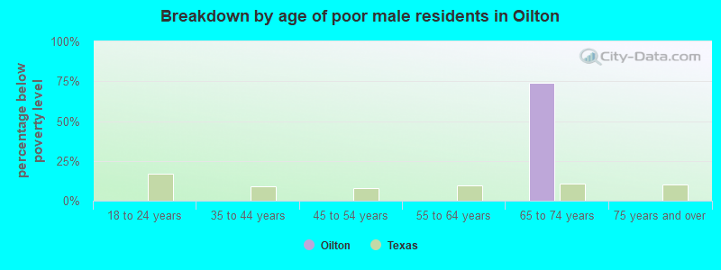 Breakdown by age of poor male residents in Oilton