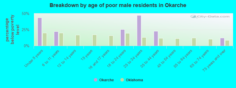 Breakdown by age of poor male residents in Okarche