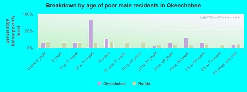 Breakdown by age of poor male residents in Okeechobee