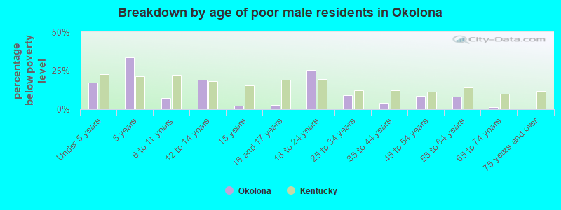 Breakdown by age of poor male residents in Okolona