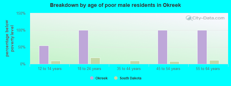 Breakdown by age of poor male residents in Okreek