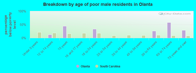 Breakdown by age of poor male residents in Olanta