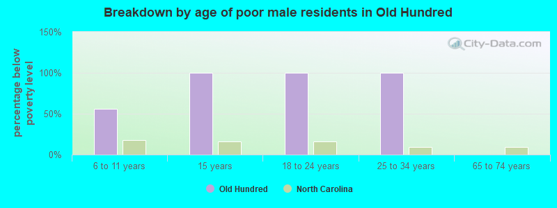 Breakdown by age of poor male residents in Old Hundred