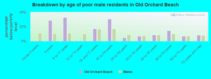 Breakdown by age of poor male residents in Old Orchard Beach