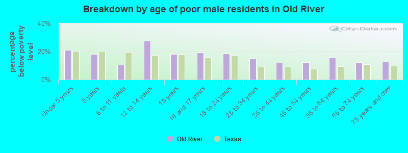 Breakdown by age of poor male residents in Old River