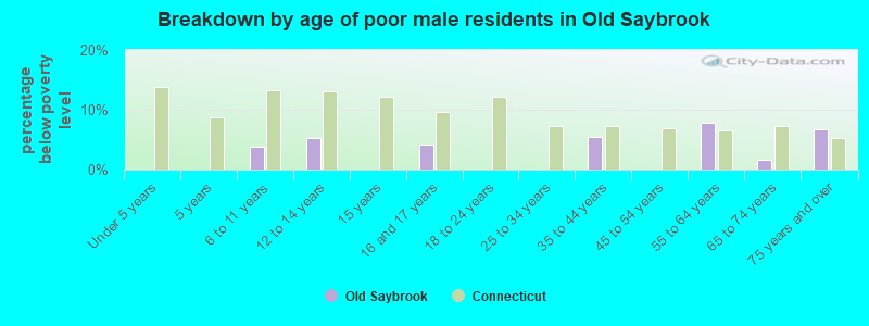 Breakdown by age of poor male residents in Old Saybrook