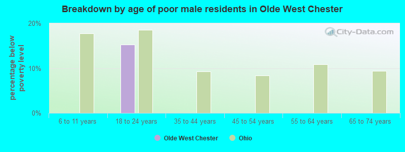 Breakdown by age of poor male residents in Olde West Chester