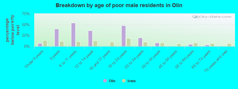 Breakdown by age of poor male residents in Olin