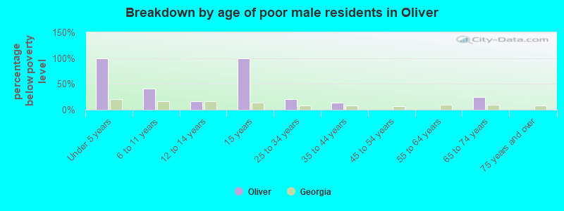 Breakdown by age of poor male residents in Oliver