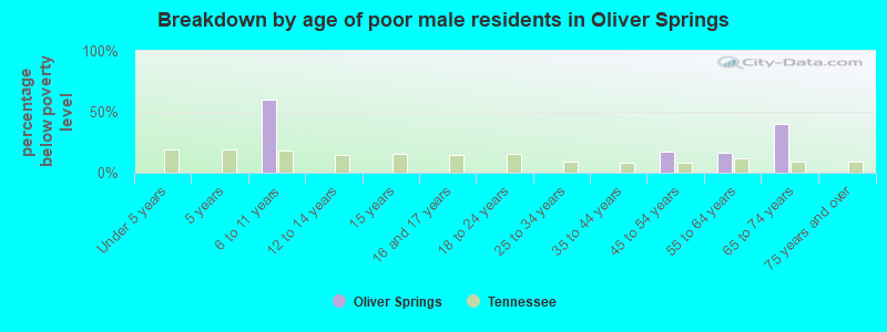 Breakdown by age of poor male residents in Oliver Springs