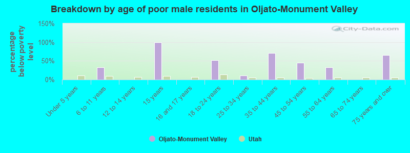 Breakdown by age of poor male residents in Oljato-Monument Valley