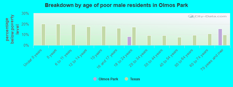 Breakdown by age of poor male residents in Olmos Park