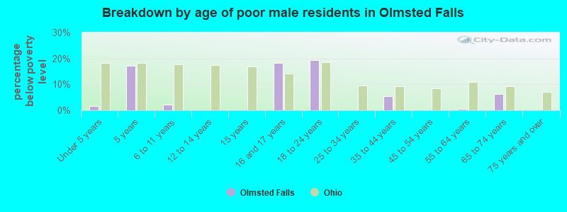 Breakdown by age of poor male residents in Olmsted Falls