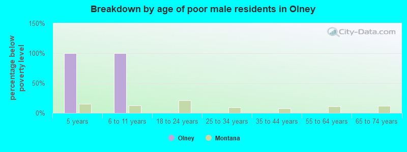 Breakdown by age of poor male residents in Olney