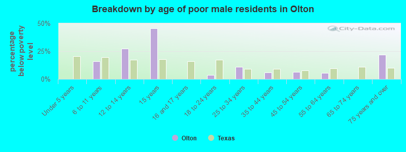 Breakdown by age of poor male residents in Olton