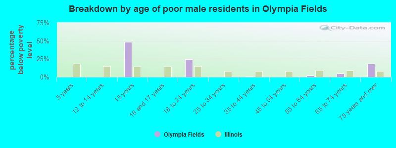 Breakdown by age of poor male residents in Olympia Fields
