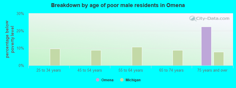 Breakdown by age of poor male residents in Omena