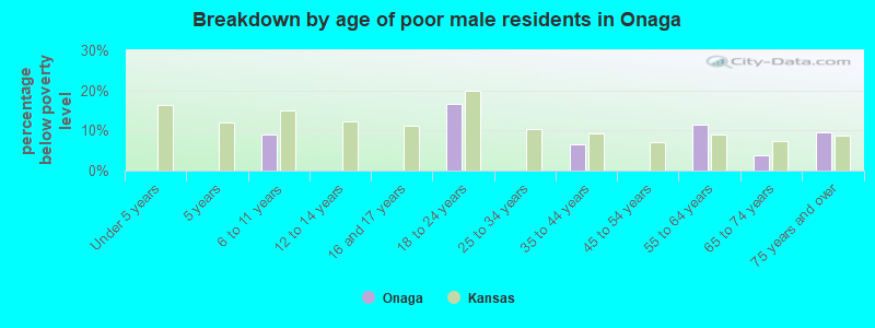 Breakdown by age of poor male residents in Onaga