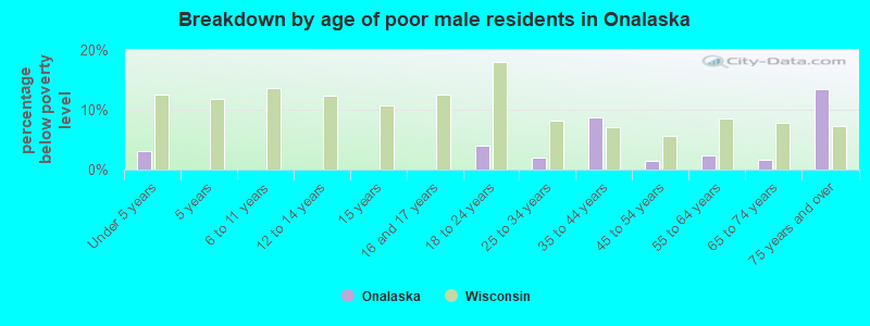 Breakdown by age of poor male residents in Onalaska