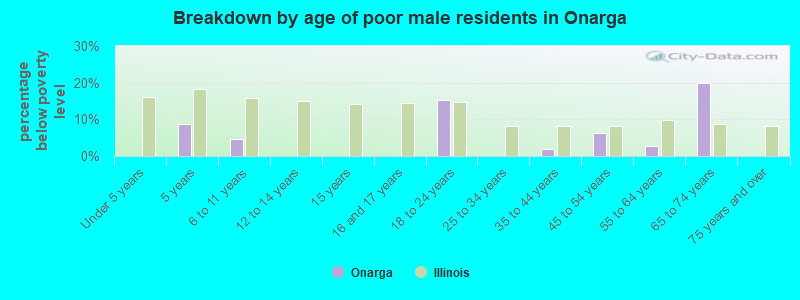 Breakdown by age of poor male residents in Onarga