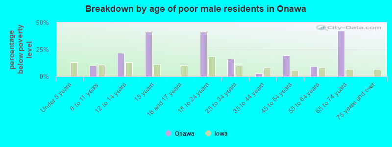 Breakdown by age of poor male residents in Onawa