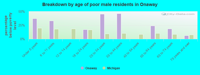 Breakdown by age of poor male residents in Onaway