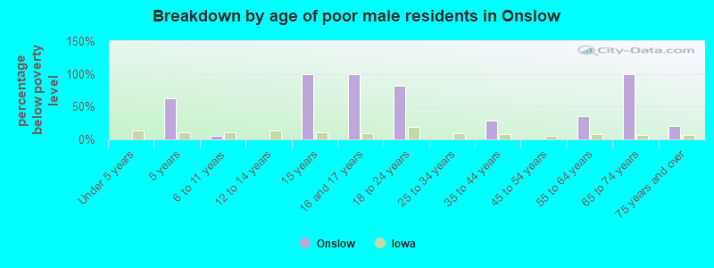 Breakdown by age of poor male residents in Onslow