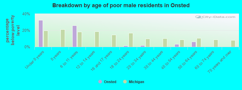 Breakdown by age of poor male residents in Onsted