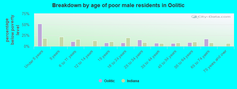 Breakdown by age of poor male residents in Oolitic