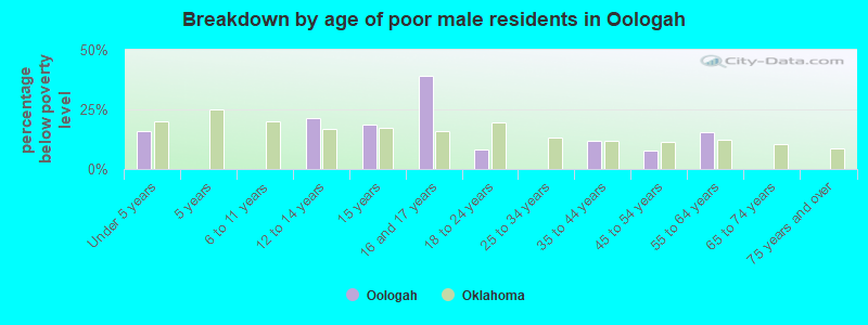 Breakdown by age of poor male residents in Oologah
