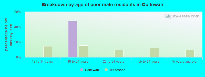 Breakdown by age of poor male residents in Ooltewah