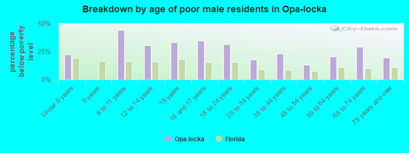 Breakdown by age of poor male residents in Opa-locka