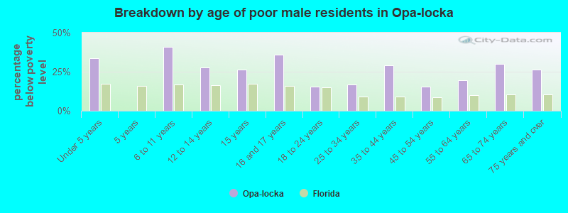 Breakdown by age of poor male residents in Opa-locka