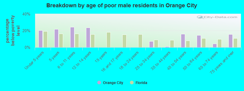 Breakdown by age of poor male residents in Orange City