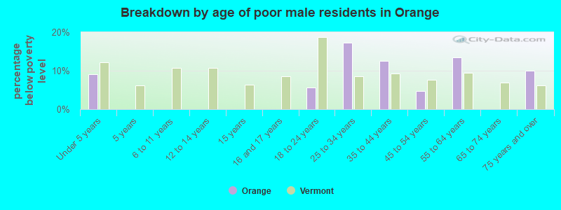 Breakdown by age of poor male residents in Orange
