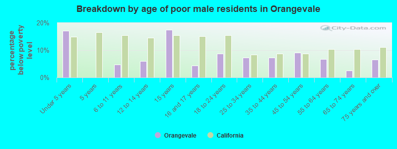 Breakdown by age of poor male residents in Orangevale