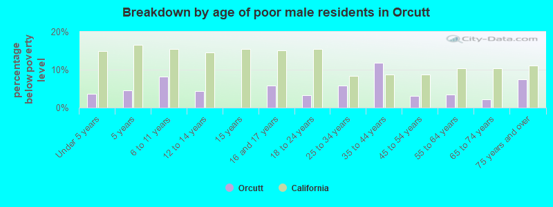 Breakdown by age of poor male residents in Orcutt